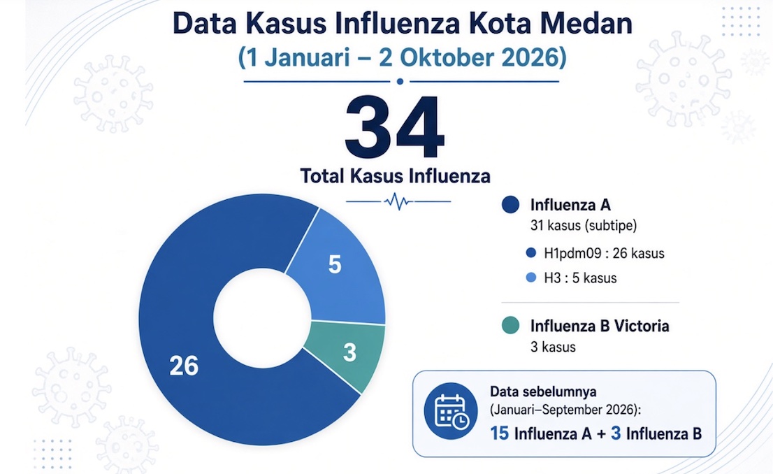 Dinkes Medan Catat 31 Kasus Super Flu