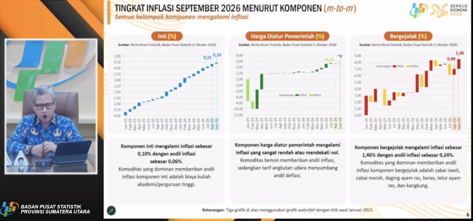 BPS: Inflasi September 2026 Tembus 0,30%, Tahunan 3,28%